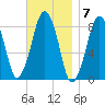 Scituate tide chart for Monday, November 7, 2022