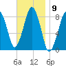 Scituate tide chart for Wednesday, November 9, 2022