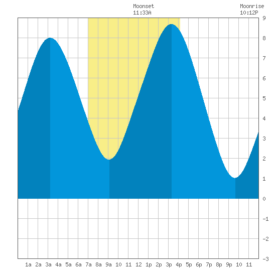 Scituate tide chart for Wednesday, December 14, 2022