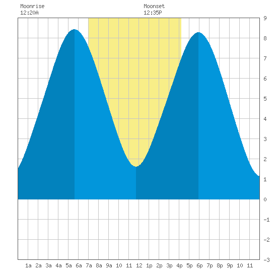 Scituate tide chart for Saturday, December 17, 2022