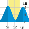 Scituate tide chart for Sunday, December 18, 2022
