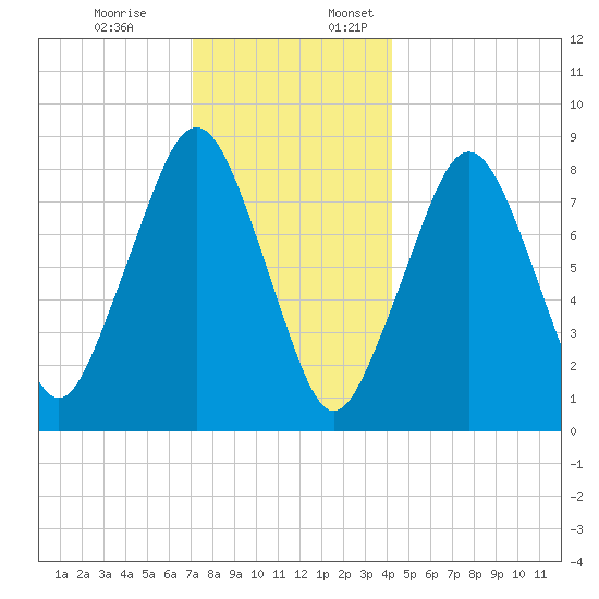 Scituate tide chart for Monday, December 19, 2022