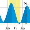 Scituate tide chart for Wednesday, December 21, 2022