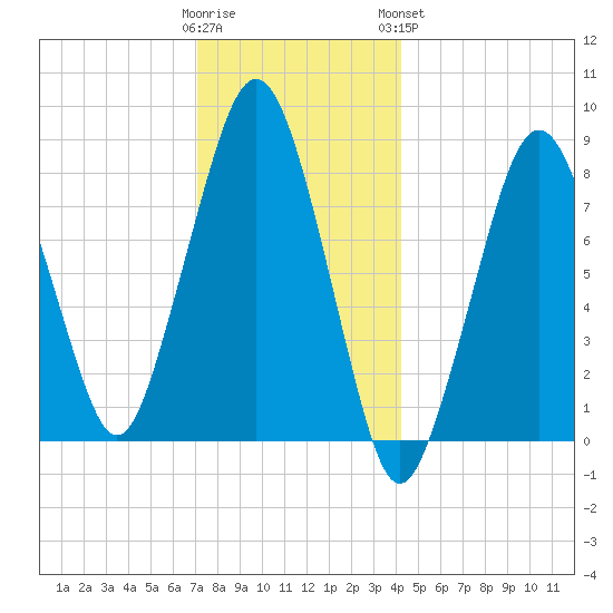 Scituate tide chart for Thursday, December 22, 2022