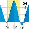 Scituate tide chart for Saturday, December 24, 2022