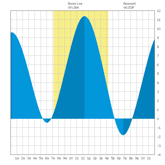 Scituate tide chart for Sunday, December 25, 2022