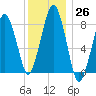 Scituate tide chart for Monday, December 26, 2022
