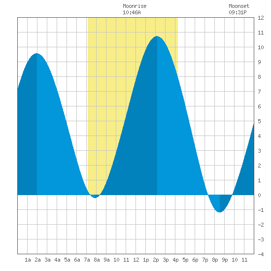 Scituate tide chart for Tuesday, December 27, 2022