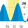 Scituate tide chart for Wednesday, December 28, 2022