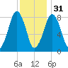 Scituate tide chart for Saturday, December 31, 2022