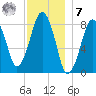 Scituate tide chart for Wednesday, December 7, 2022