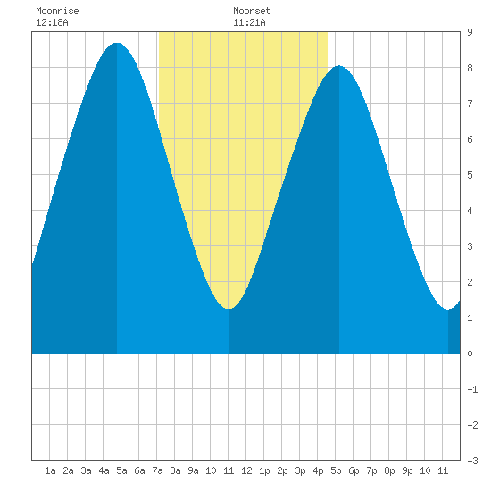 Scituate tide chart for Sunday, January 15, 2023