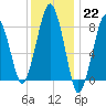 Scituate tide chart for Sunday, January 22, 2023