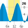 Scituate tide chart for Thursday, January 26, 2023