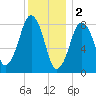 Scituate tide chart for Monday, January 2, 2023