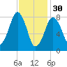 Scituate tide chart for Monday, January 30, 2023