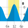 Scituate tide chart for Sunday, January 8, 2023