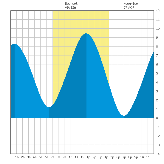 Scituate tide chart for Monday, January 9, 2023