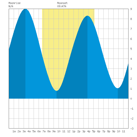 Scituate tide chart for Sunday, February 12, 2023