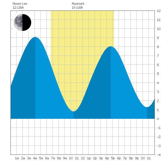 Scituate tide chart for Monday, February 13, 2023