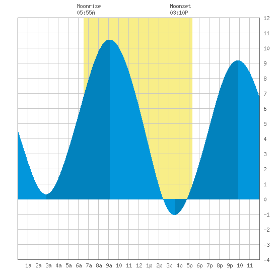 Scituate tide chart for Saturday, February 18, 2023