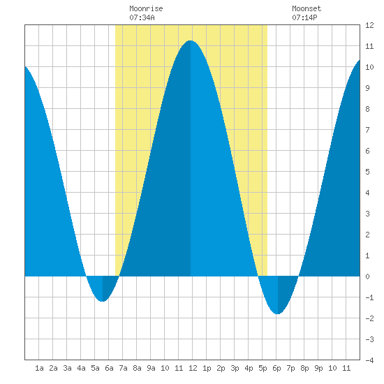 Scituate tide chart for Tuesday, February 21, 2023