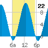 Scituate tide chart for Wednesday, February 22, 2023