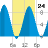 Scituate tide chart for Friday, February 24, 2023