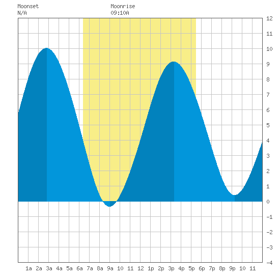 Scituate tide chart for Saturday, February 25, 2023