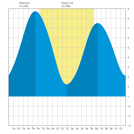Scituate tide chart for Tuesday, February 28, 2023