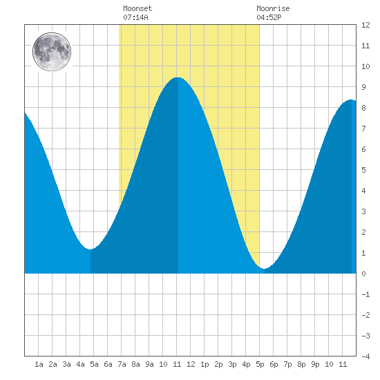 Scituate tide chart for Sunday, February 5, 2023
