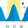 Scituate tide chart for Monday, February 6, 2023