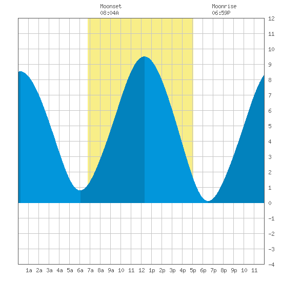 Scituate tide chart for Tuesday, February 7, 2023