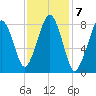 Scituate tide chart for Tuesday, February 7, 2023