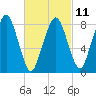 Scituate tide chart for Saturday, March 11, 2023
