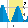Scituate tide chart for Sunday, March 12, 2023