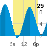 Scituate tide chart for Saturday, March 25, 2023