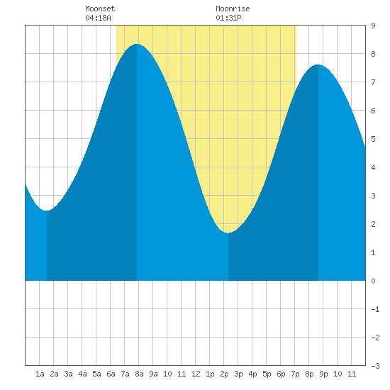 Scituate tide chart for Friday, March 31, 2023