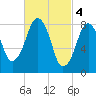 Scituate tide chart for Saturday, March 4, 2023