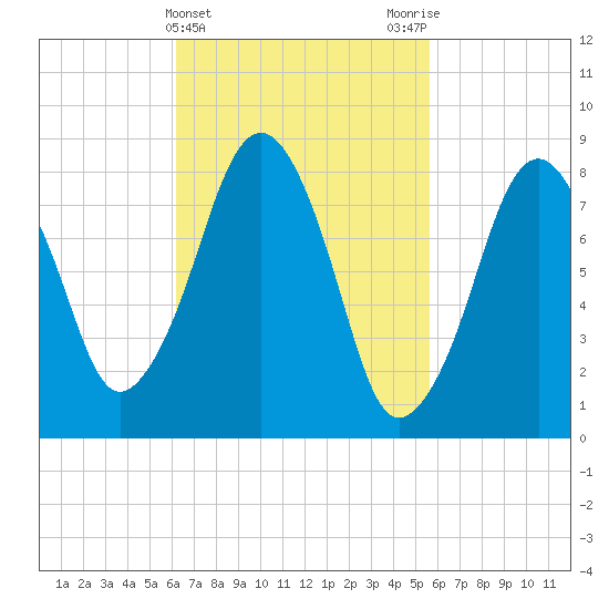 Scituate tide chart for Sunday, March 5, 2023