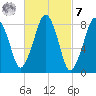 Scituate tide chart for Tuesday, March 7, 2023