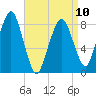 Scituate tide chart for Monday, April 10, 2023