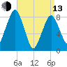 Scituate tide chart for Thursday, April 13, 2023