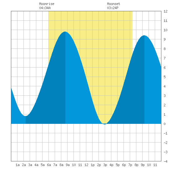 Scituate tide chart for Sunday, April 16, 2023