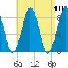 Scituate tide chart for Tuesday, April 18, 2023