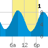 Scituate tide chart for Saturday, April 1, 2023