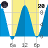 Scituate tide chart for Thursday, April 20, 2023