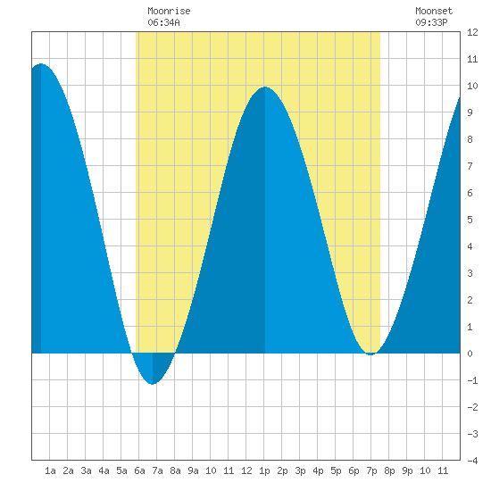 Scituate tide chart for Friday, April 21, 2023