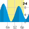 Scituate tide chart for Monday, April 24, 2023