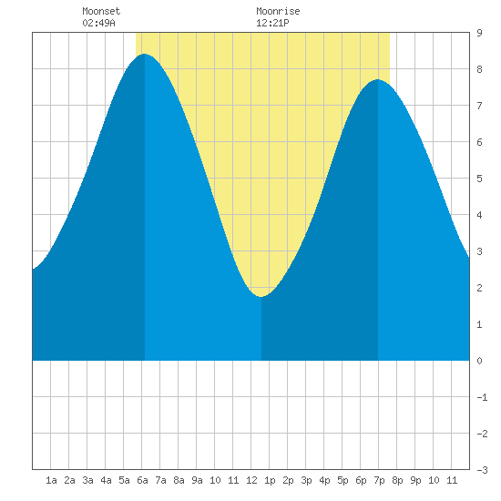 Scituate tide chart for Friday, April 28, 2023